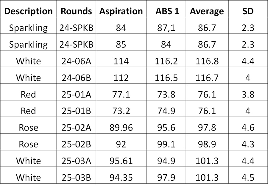 Total SO2 method comparison using five IWAG data rounds