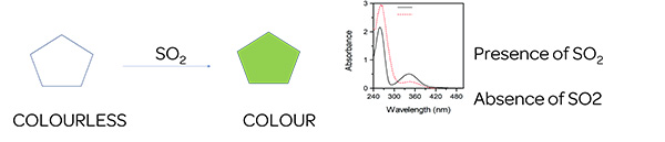 Diagram of the aspiration method for measuring sulfur dioxide in wine