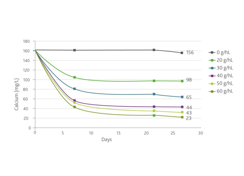 Calcium concentrations in white wine after different dosages of Ca2+Stab