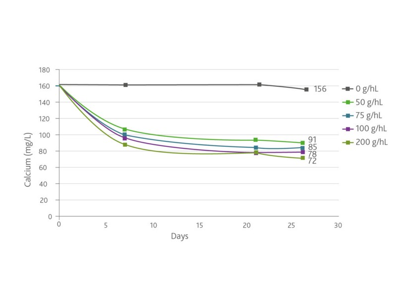 Calcium concentrations in white wine after different dosages of CaFinish