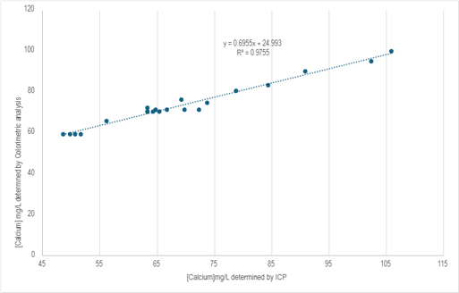 Comparison of Vintessential calcium test kit results with ICP results